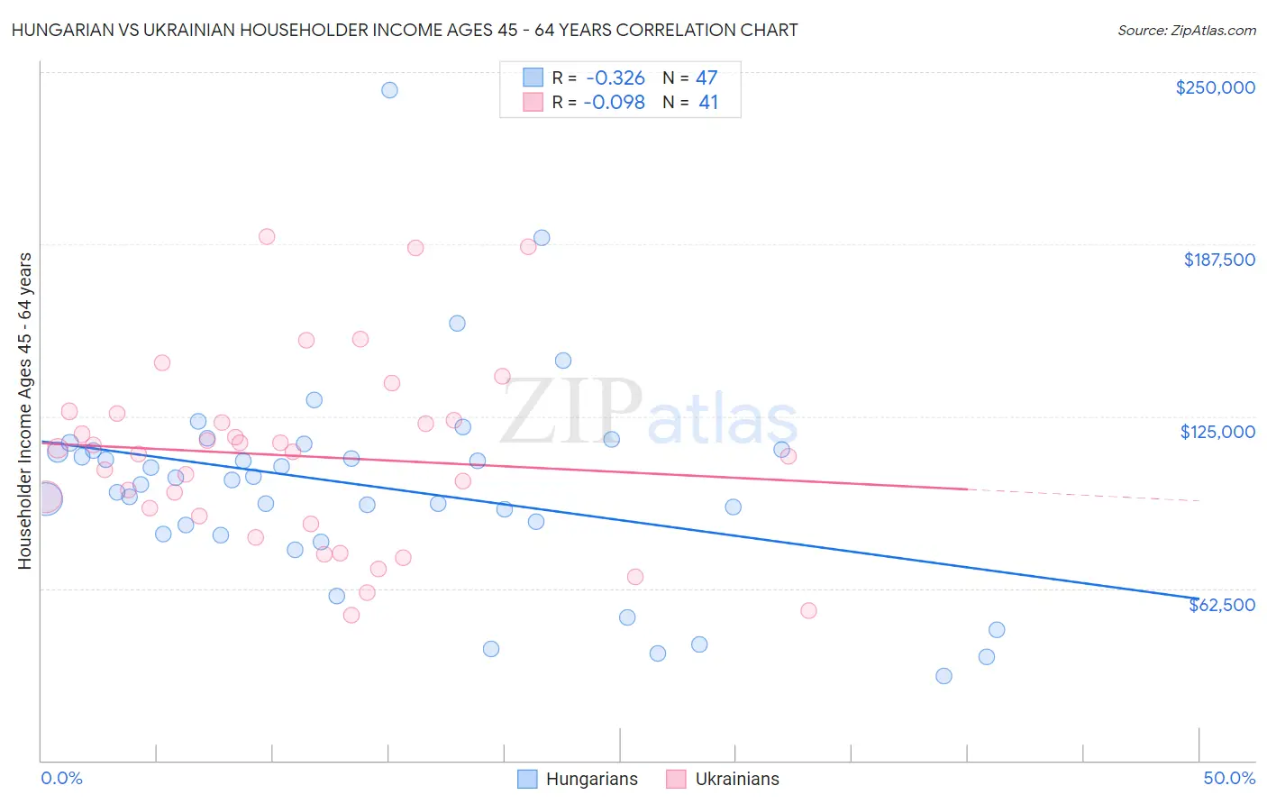 Hungarian vs Ukrainian Householder Income Ages 45 - 64 years