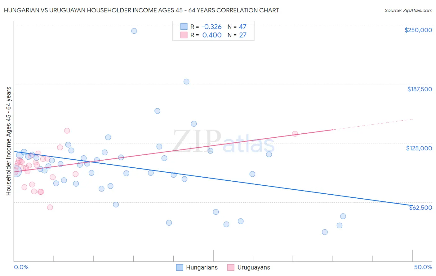 Hungarian vs Uruguayan Householder Income Ages 45 - 64 years