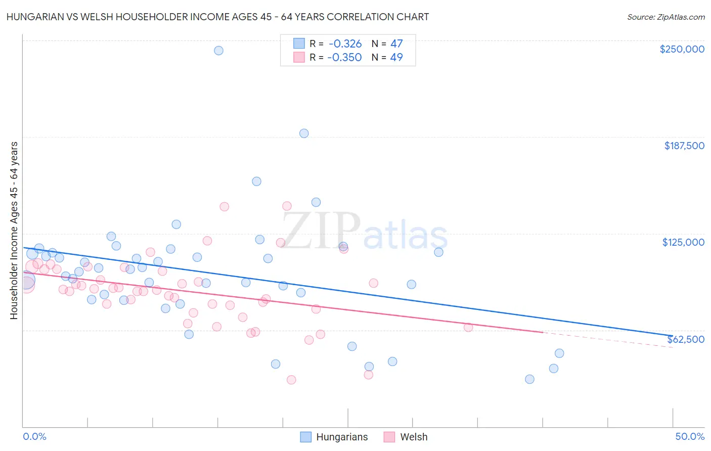 Hungarian vs Welsh Householder Income Ages 45 - 64 years