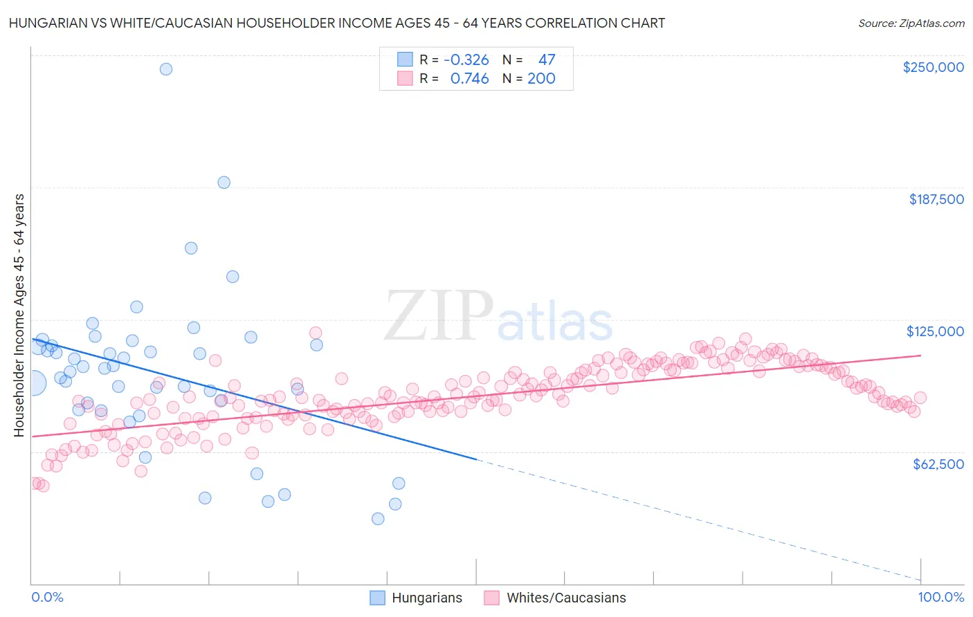 Hungarian vs White/Caucasian Householder Income Ages 45 - 64 years