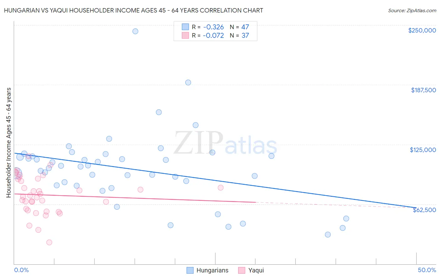 Hungarian vs Yaqui Householder Income Ages 45 - 64 years