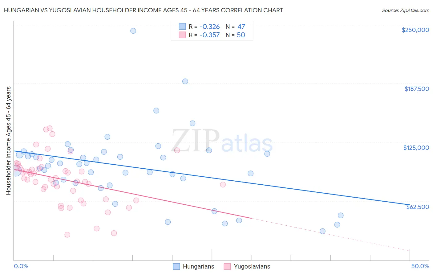 Hungarian vs Yugoslavian Householder Income Ages 45 - 64 years