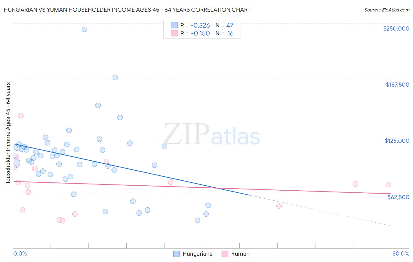 Hungarian vs Yuman Householder Income Ages 45 - 64 years