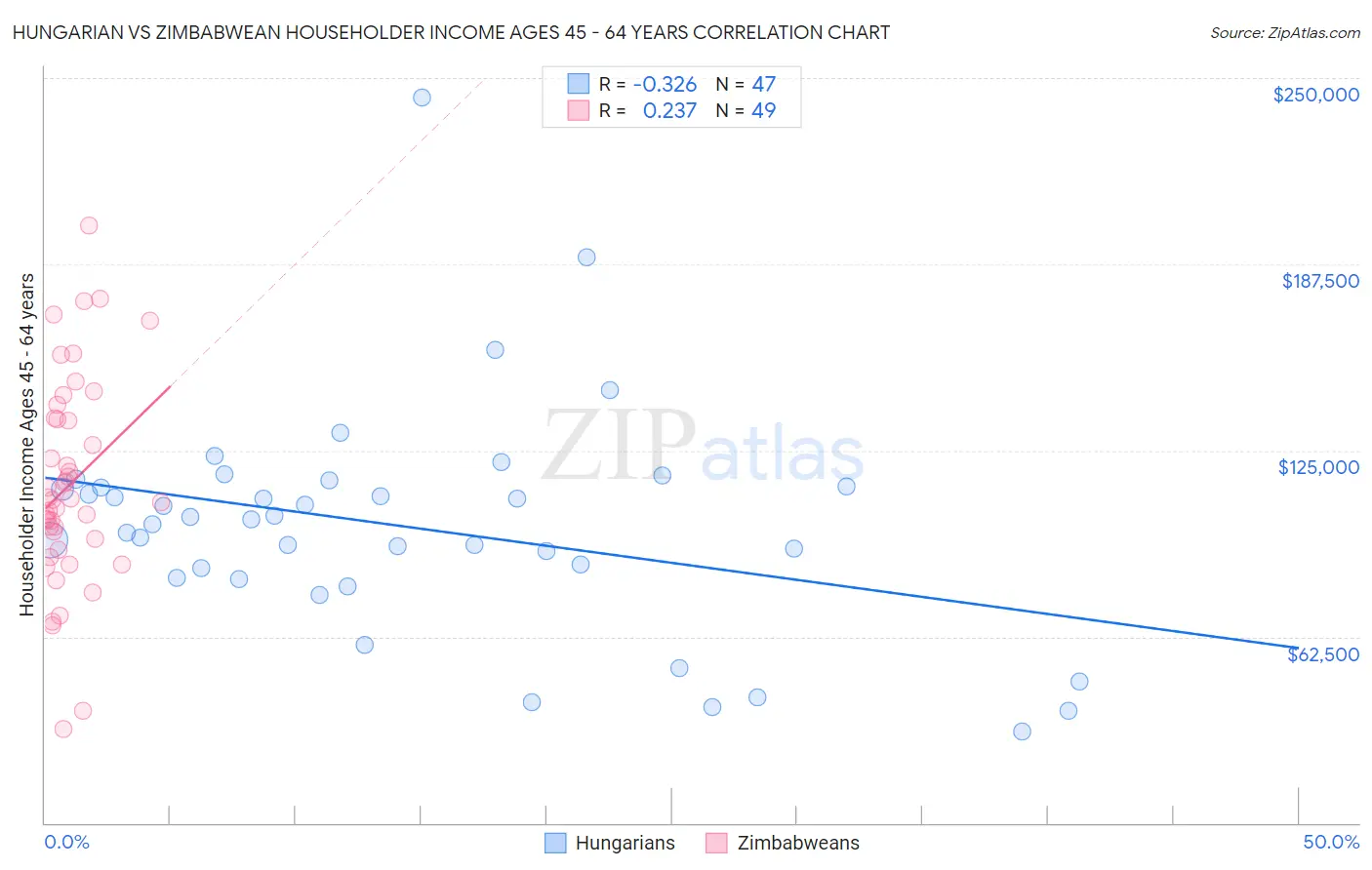 Hungarian vs Zimbabwean Householder Income Ages 45 - 64 years