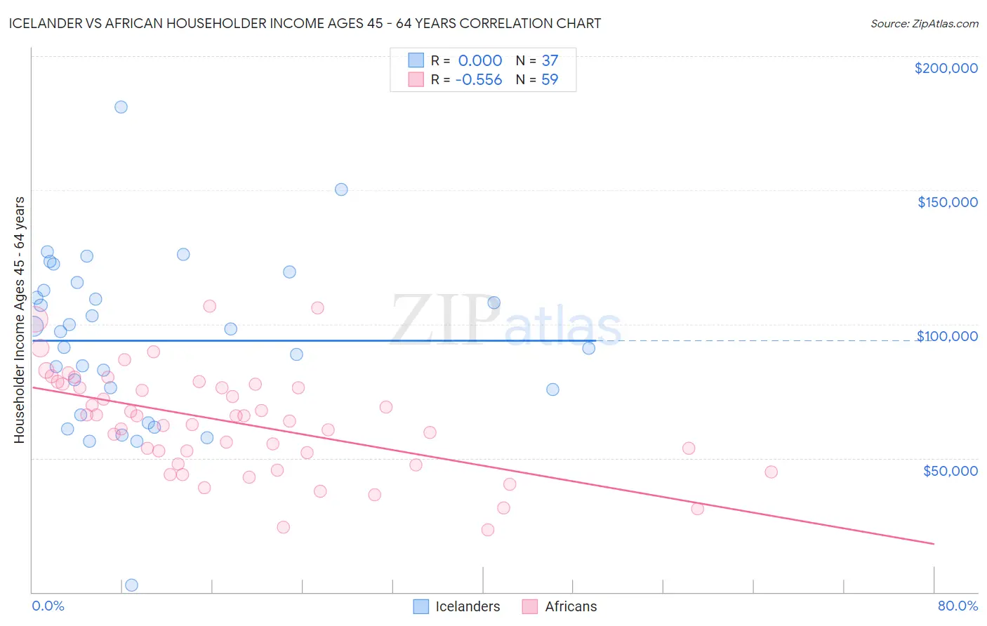 Icelander vs African Householder Income Ages 45 - 64 years