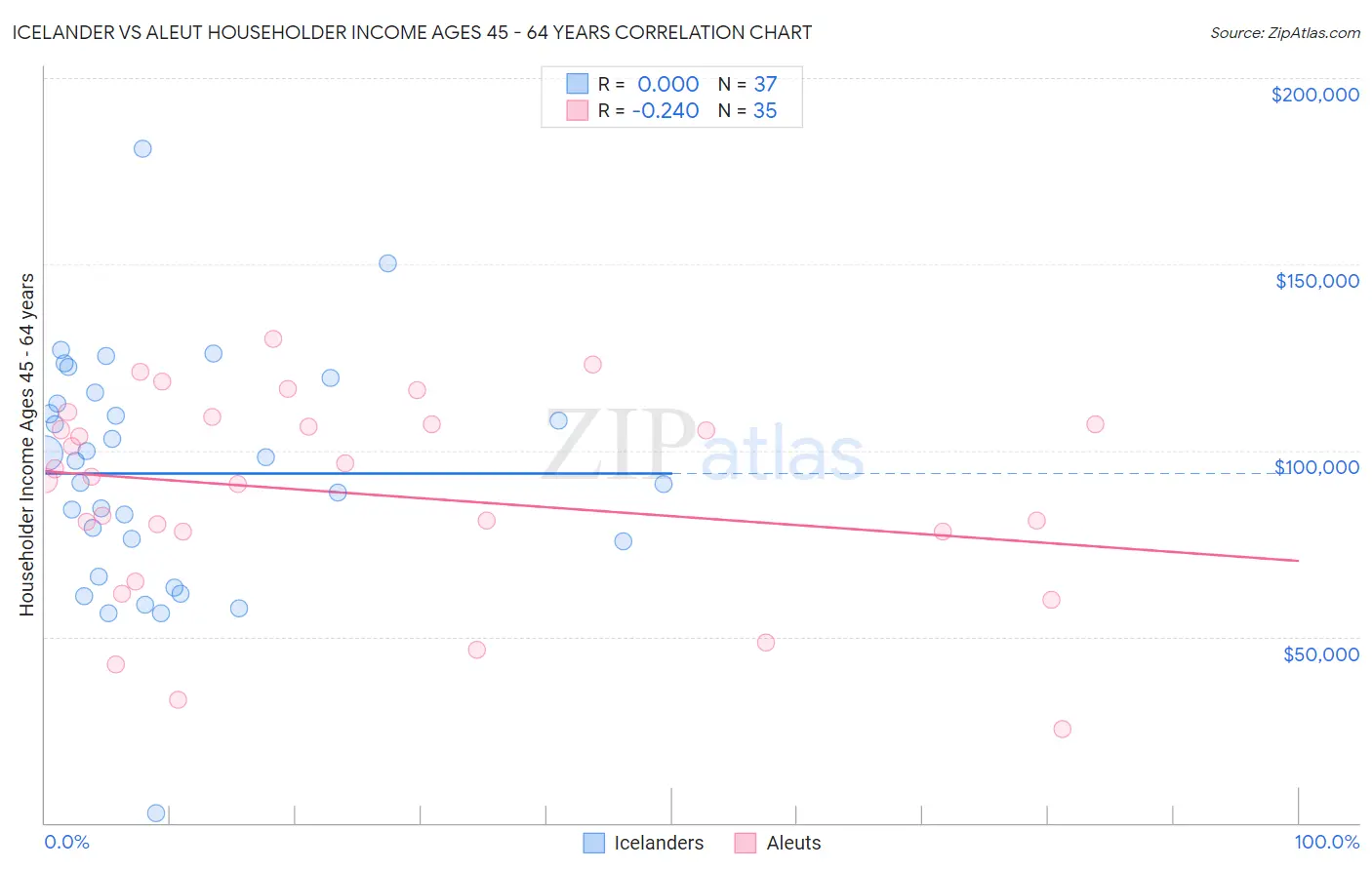 Icelander vs Aleut Householder Income Ages 45 - 64 years