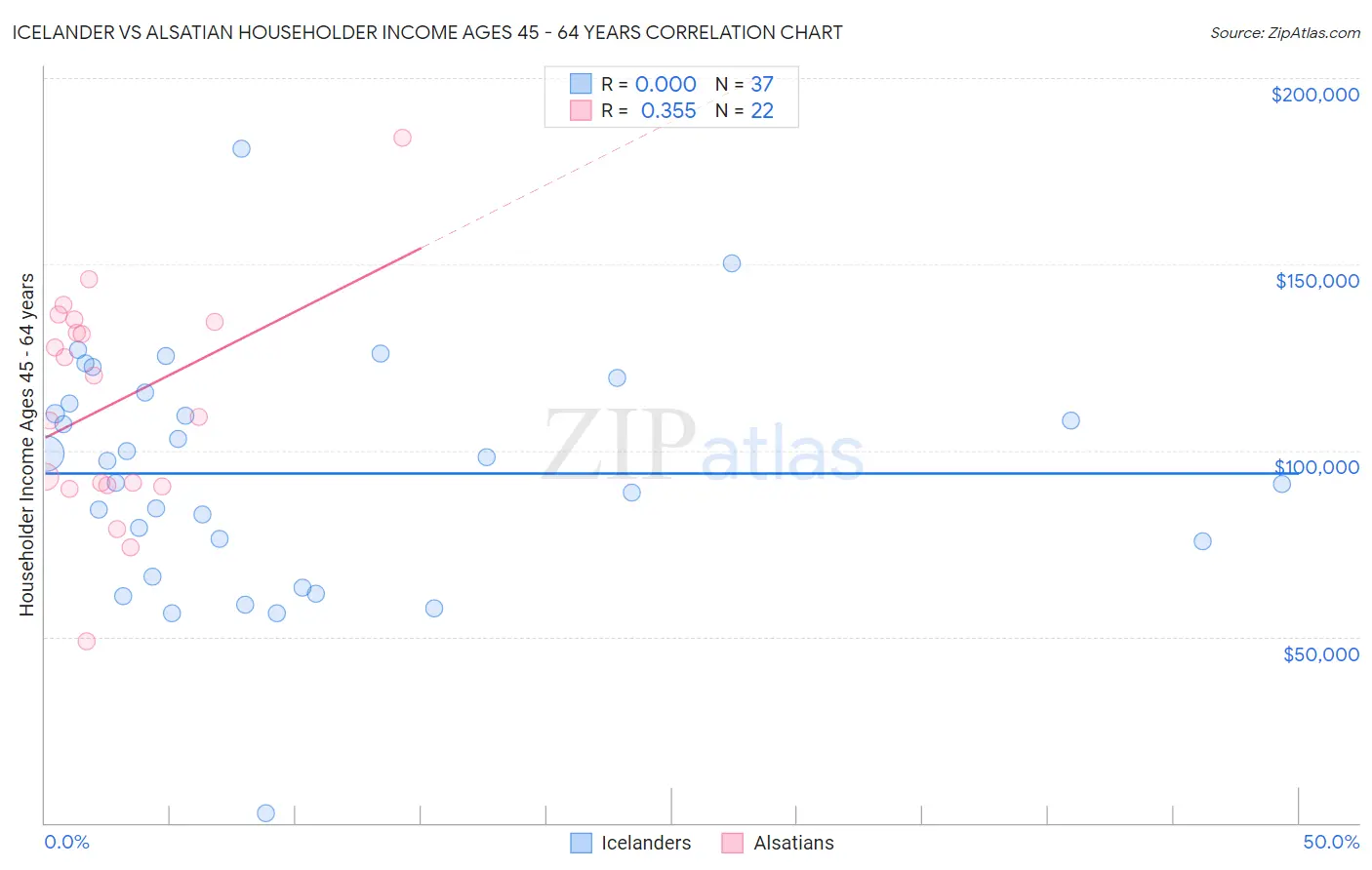 Icelander vs Alsatian Householder Income Ages 45 - 64 years