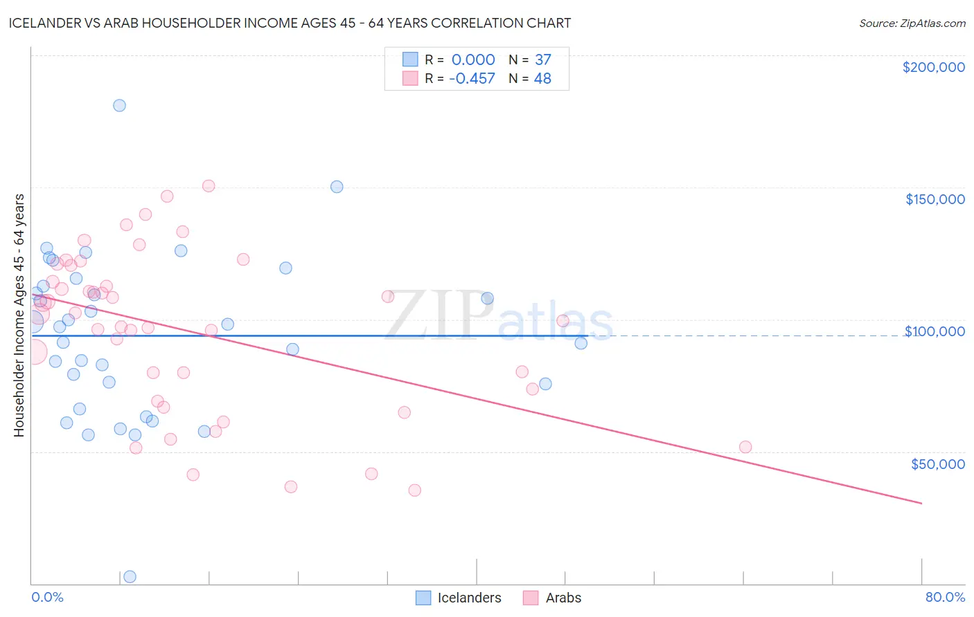 Icelander vs Arab Householder Income Ages 45 - 64 years