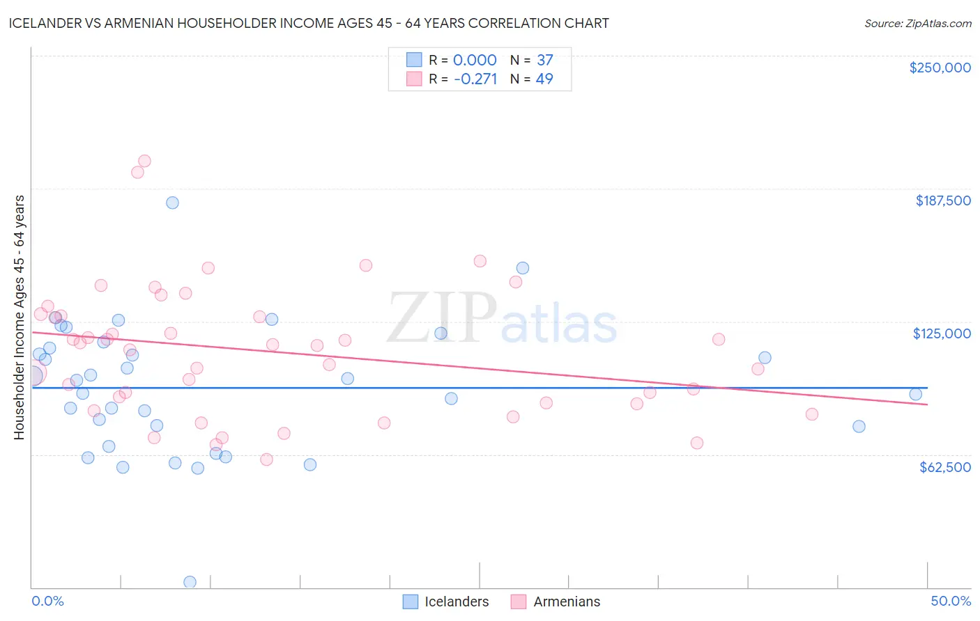 Icelander vs Armenian Householder Income Ages 45 - 64 years
