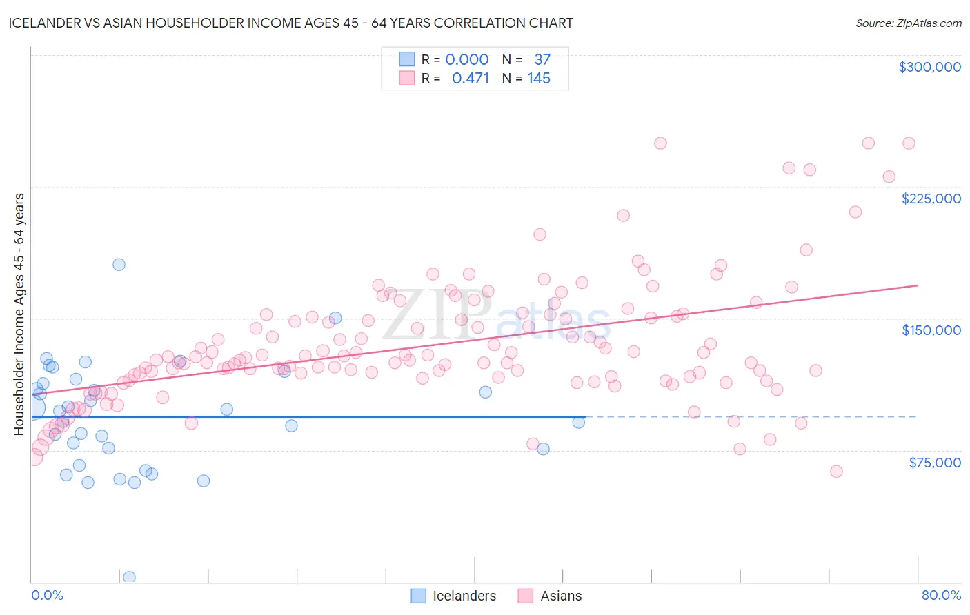 Icelander vs Asian Householder Income Ages 45 - 64 years