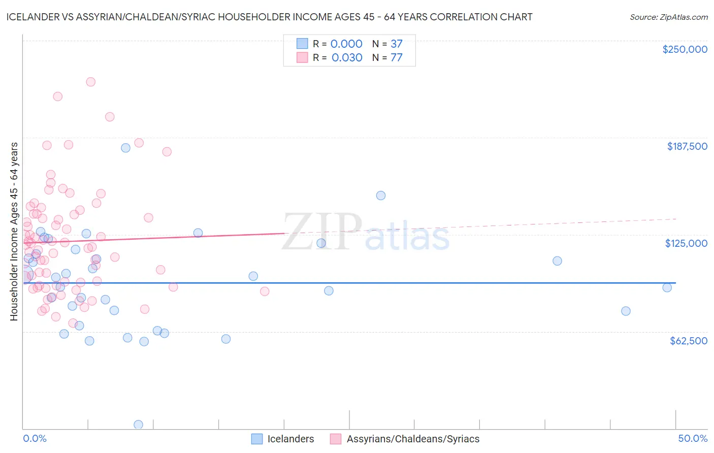 Icelander vs Assyrian/Chaldean/Syriac Householder Income Ages 45 - 64 years