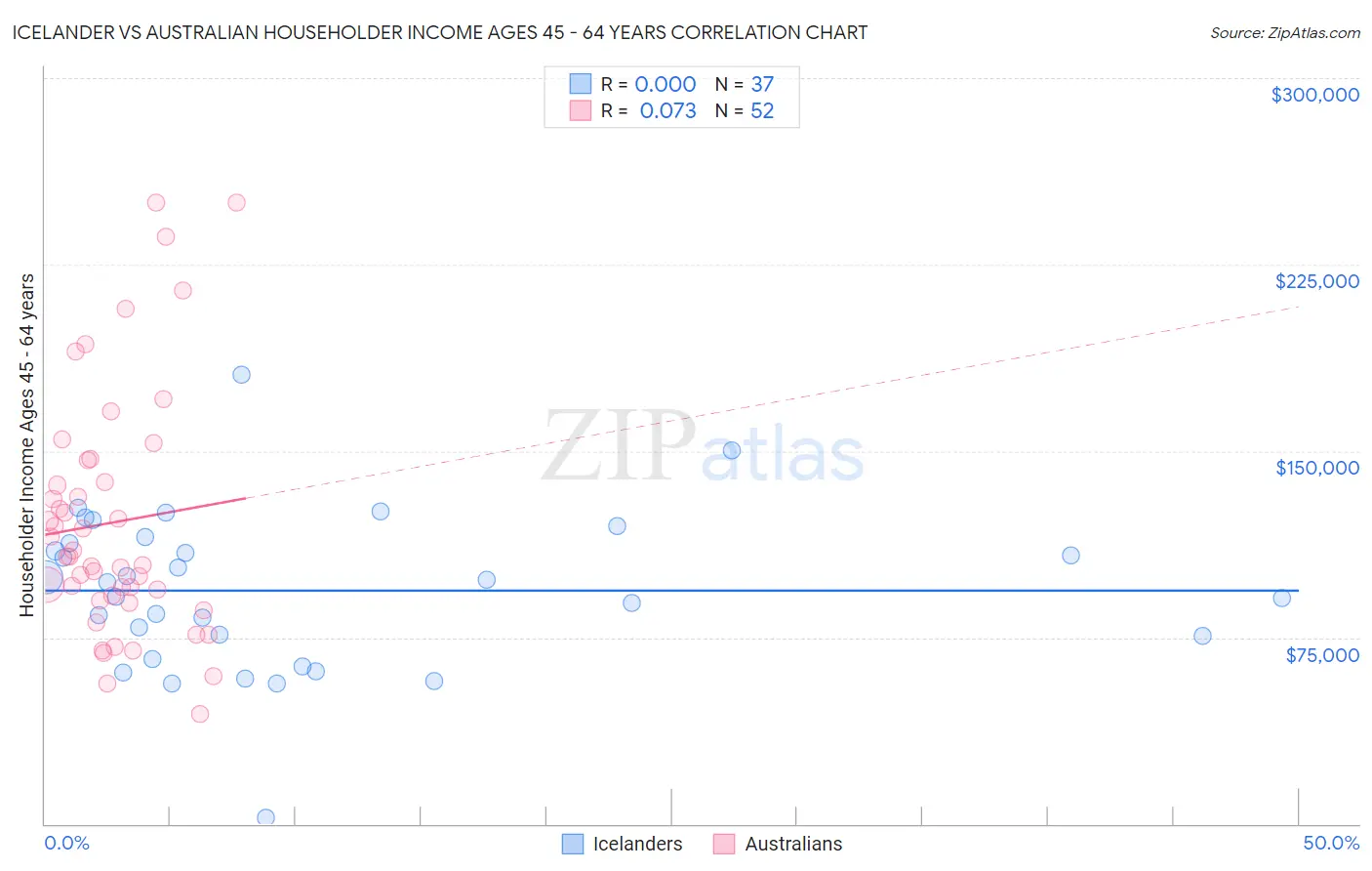 Icelander vs Australian Householder Income Ages 45 - 64 years