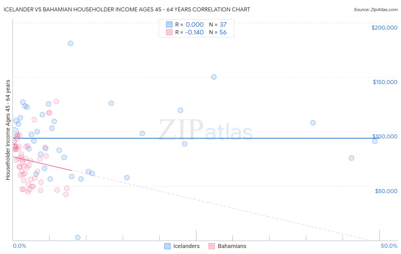 Icelander vs Bahamian Householder Income Ages 45 - 64 years