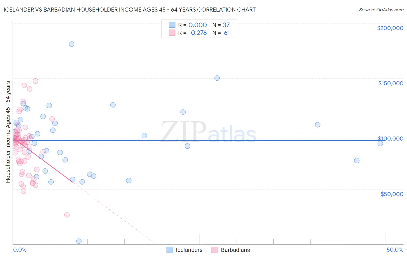 Icelander vs Barbadian Householder Income Ages 45 - 64 years