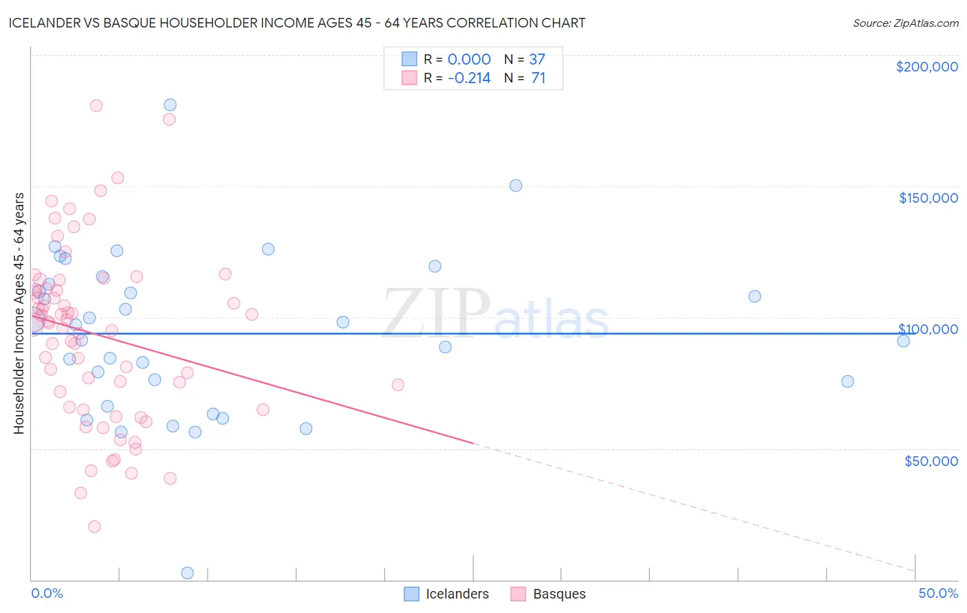 Icelander vs Basque Householder Income Ages 45 - 64 years