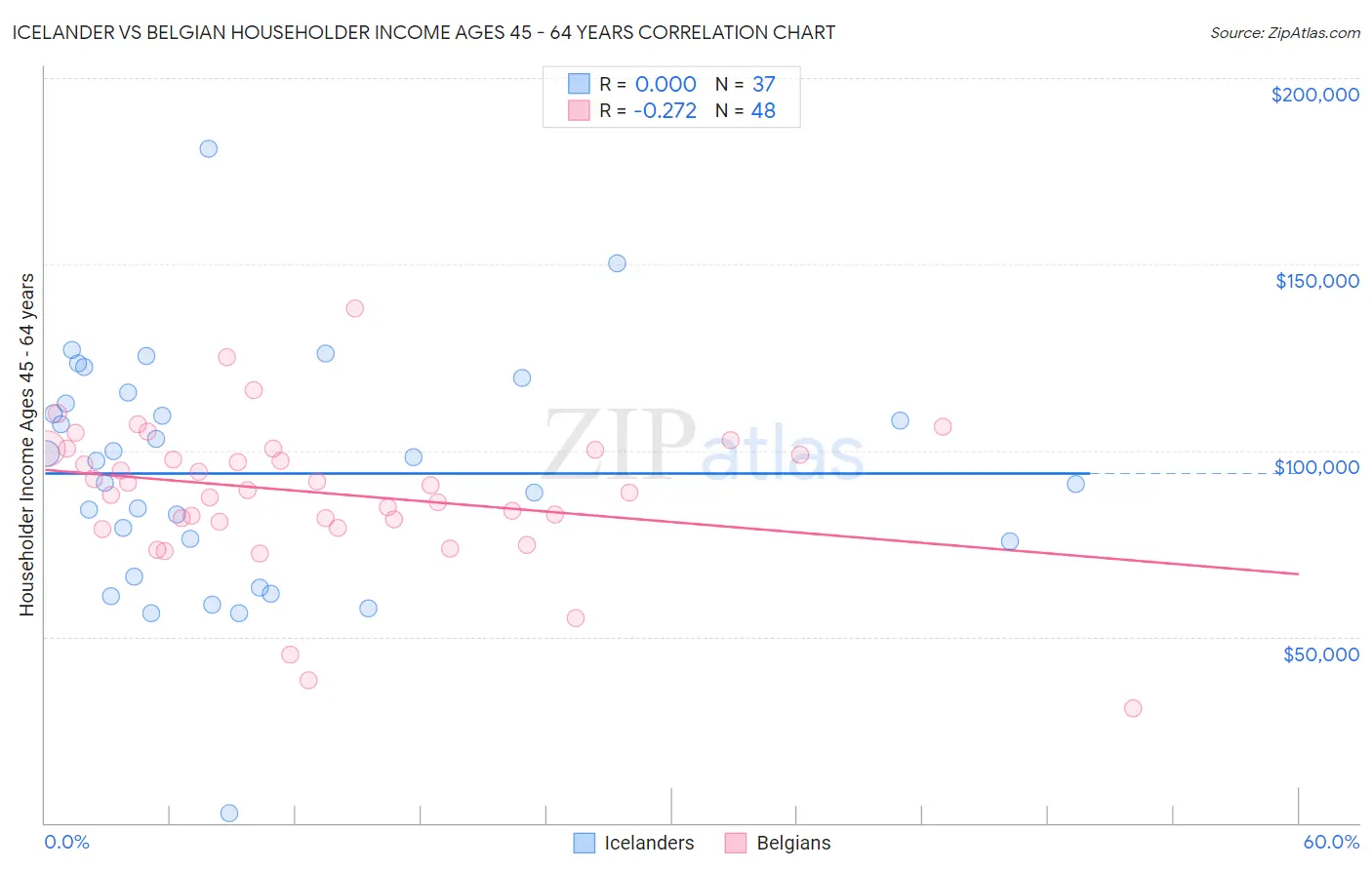 Icelander vs Belgian Householder Income Ages 45 - 64 years