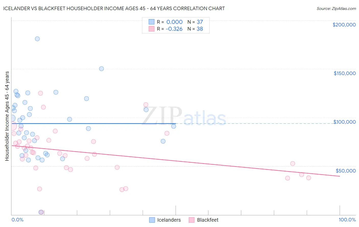Icelander vs Blackfeet Householder Income Ages 45 - 64 years