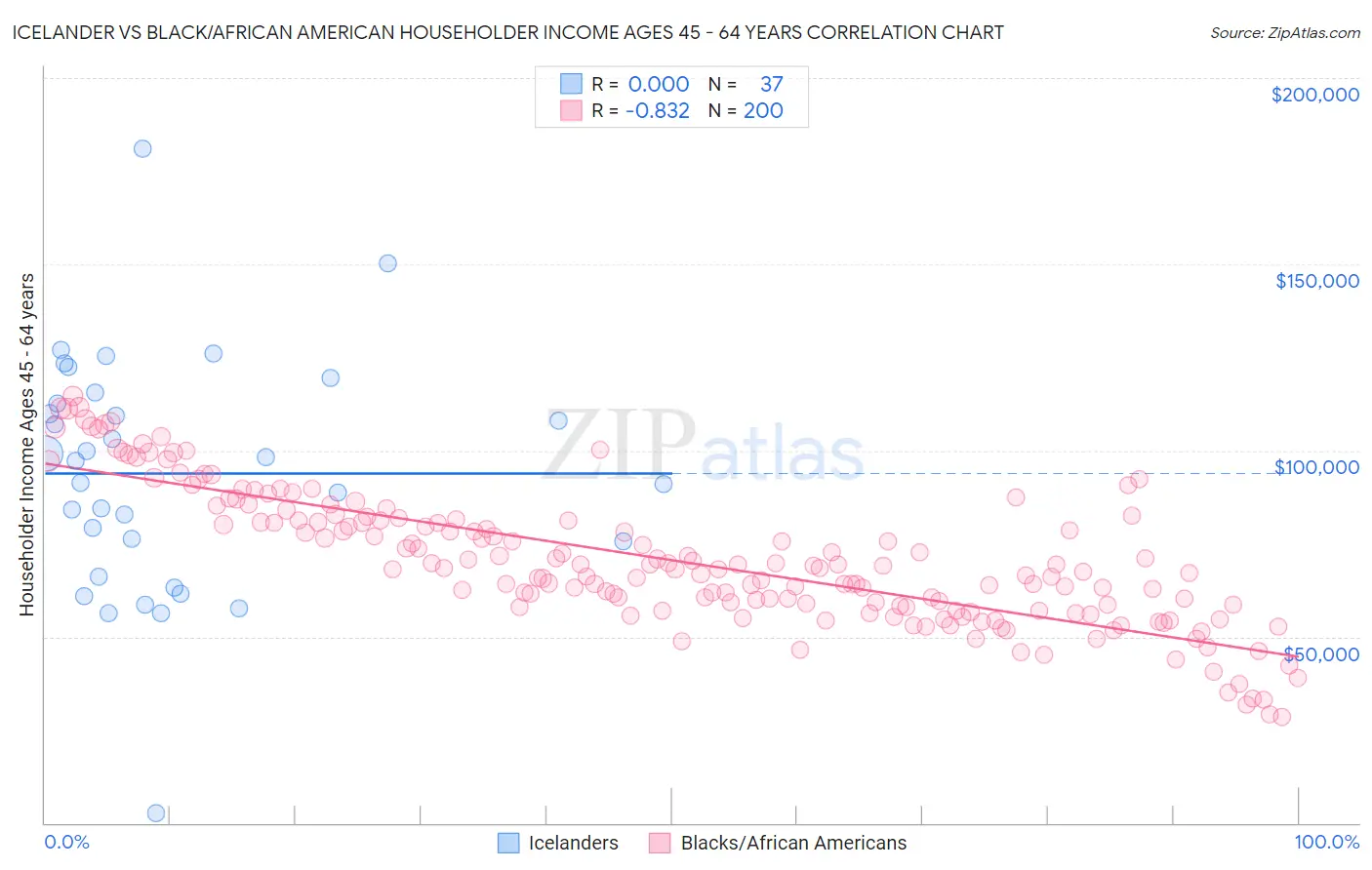Icelander vs Black/African American Householder Income Ages 45 - 64 years