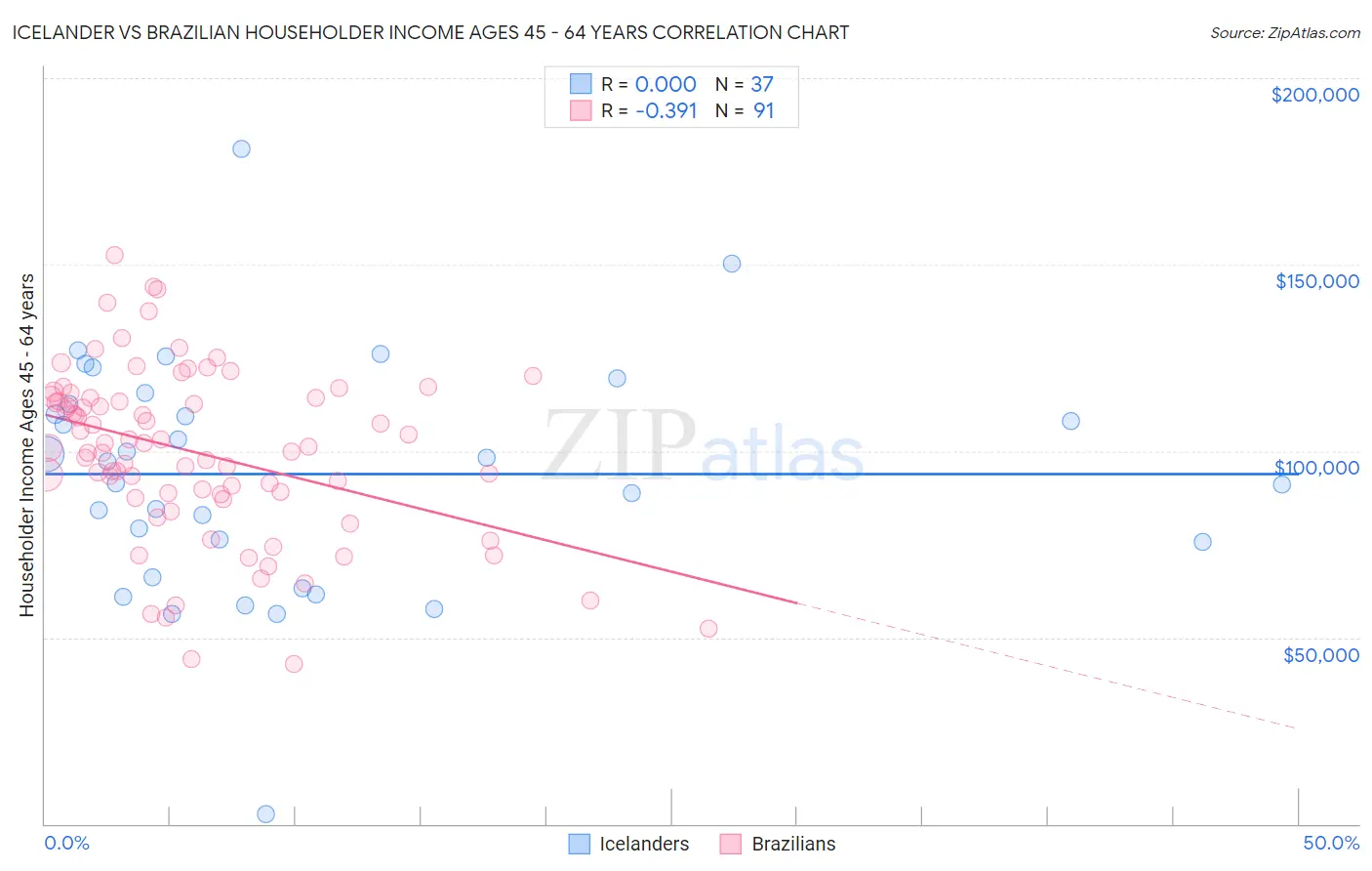 Icelander vs Brazilian Householder Income Ages 45 - 64 years