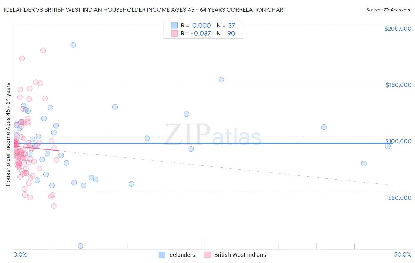 Icelander vs British West Indian Householder Income Ages 45 - 64 years