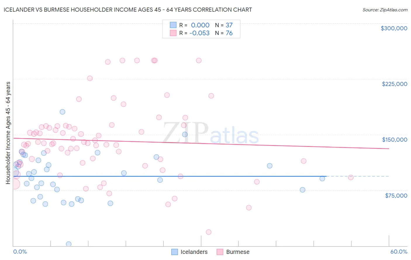 Icelander vs Burmese Householder Income Ages 45 - 64 years