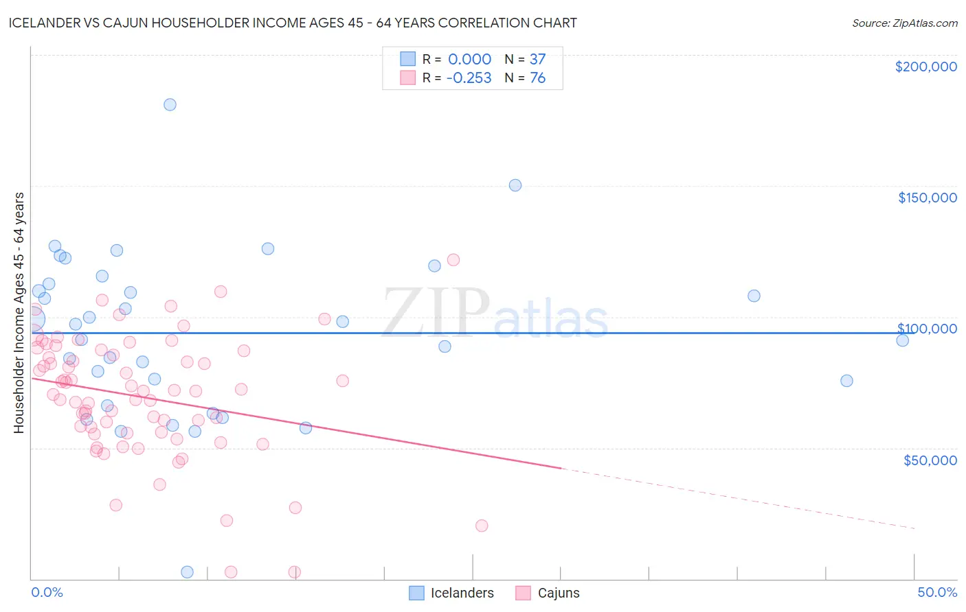 Icelander vs Cajun Householder Income Ages 45 - 64 years