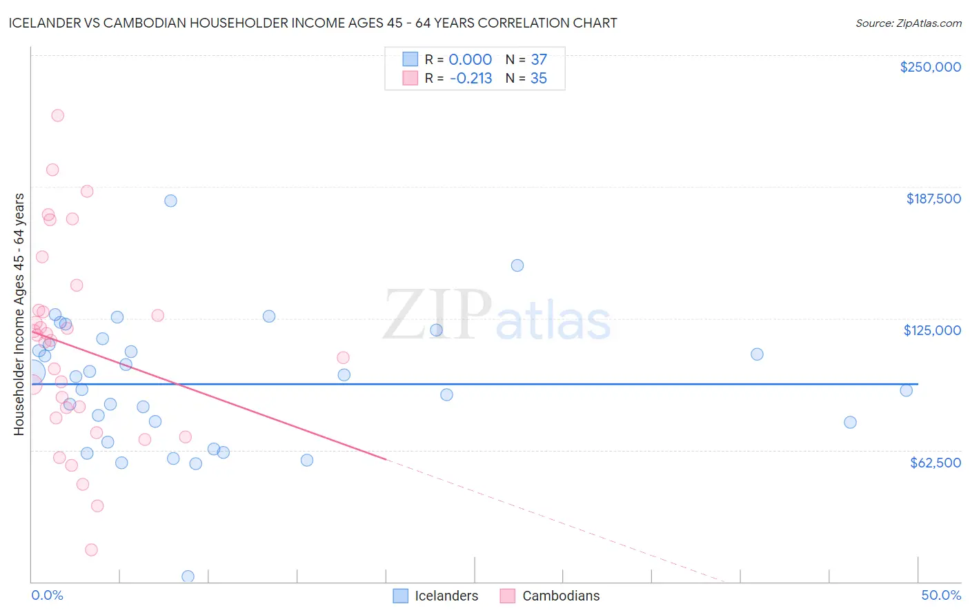 Icelander vs Cambodian Householder Income Ages 45 - 64 years