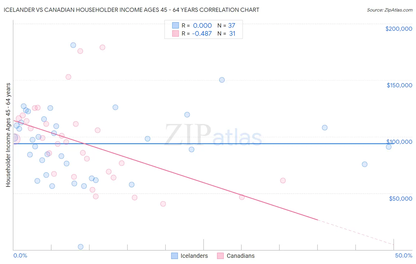 Icelander vs Canadian Householder Income Ages 45 - 64 years