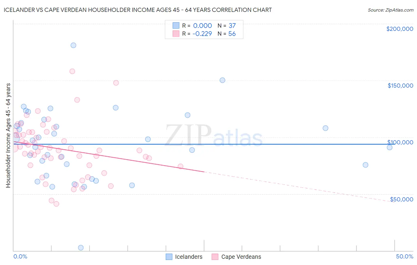 Icelander vs Cape Verdean Householder Income Ages 45 - 64 years