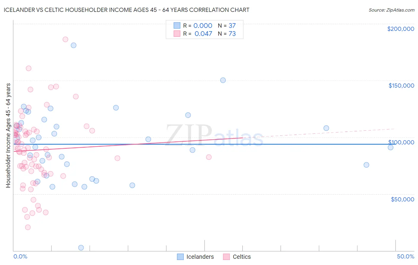 Icelander vs Celtic Householder Income Ages 45 - 64 years