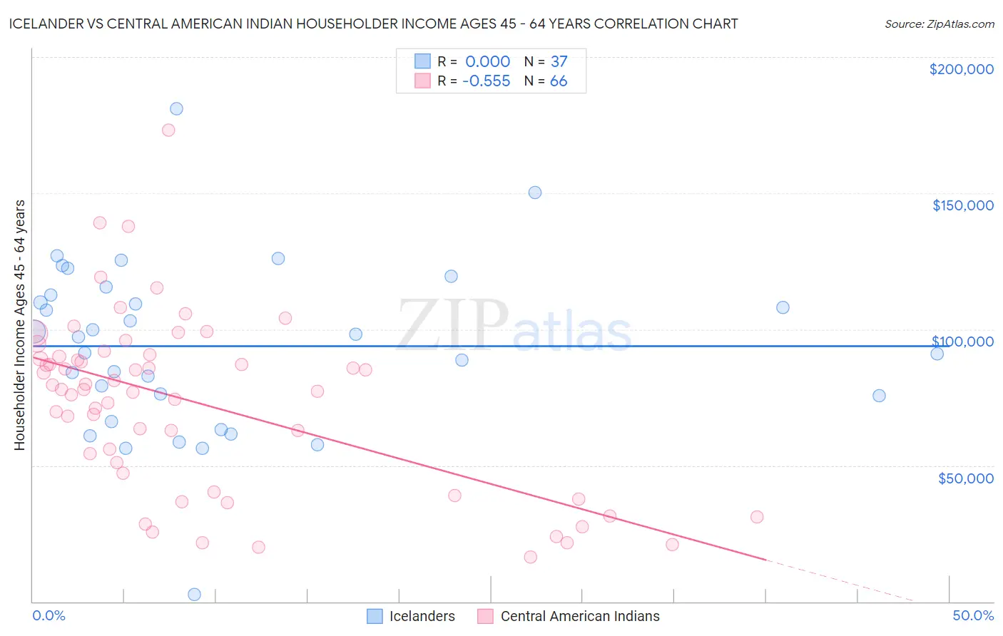 Icelander vs Central American Indian Householder Income Ages 45 - 64 years