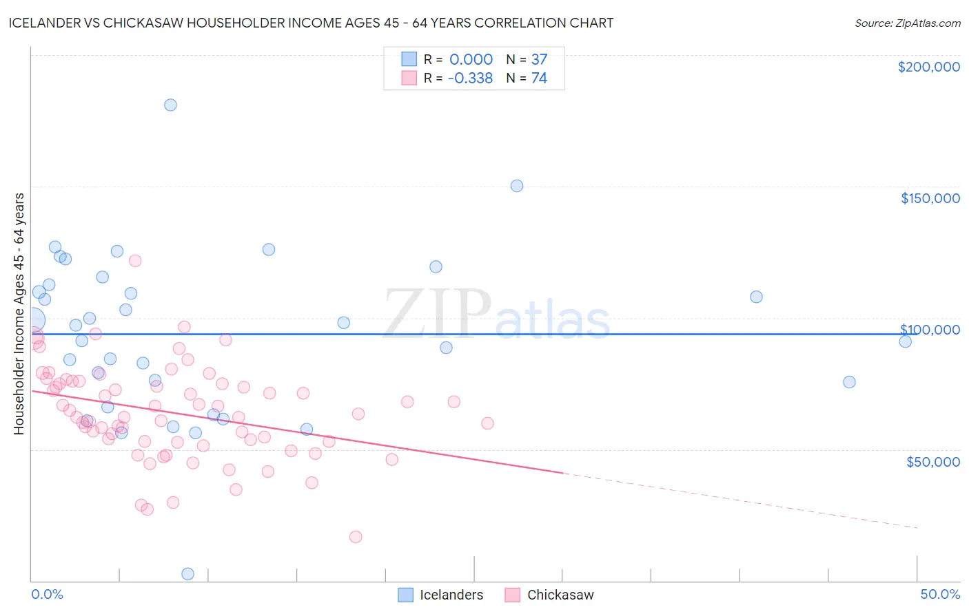 Icelander vs Chickasaw Householder Income Ages 45 - 64 years