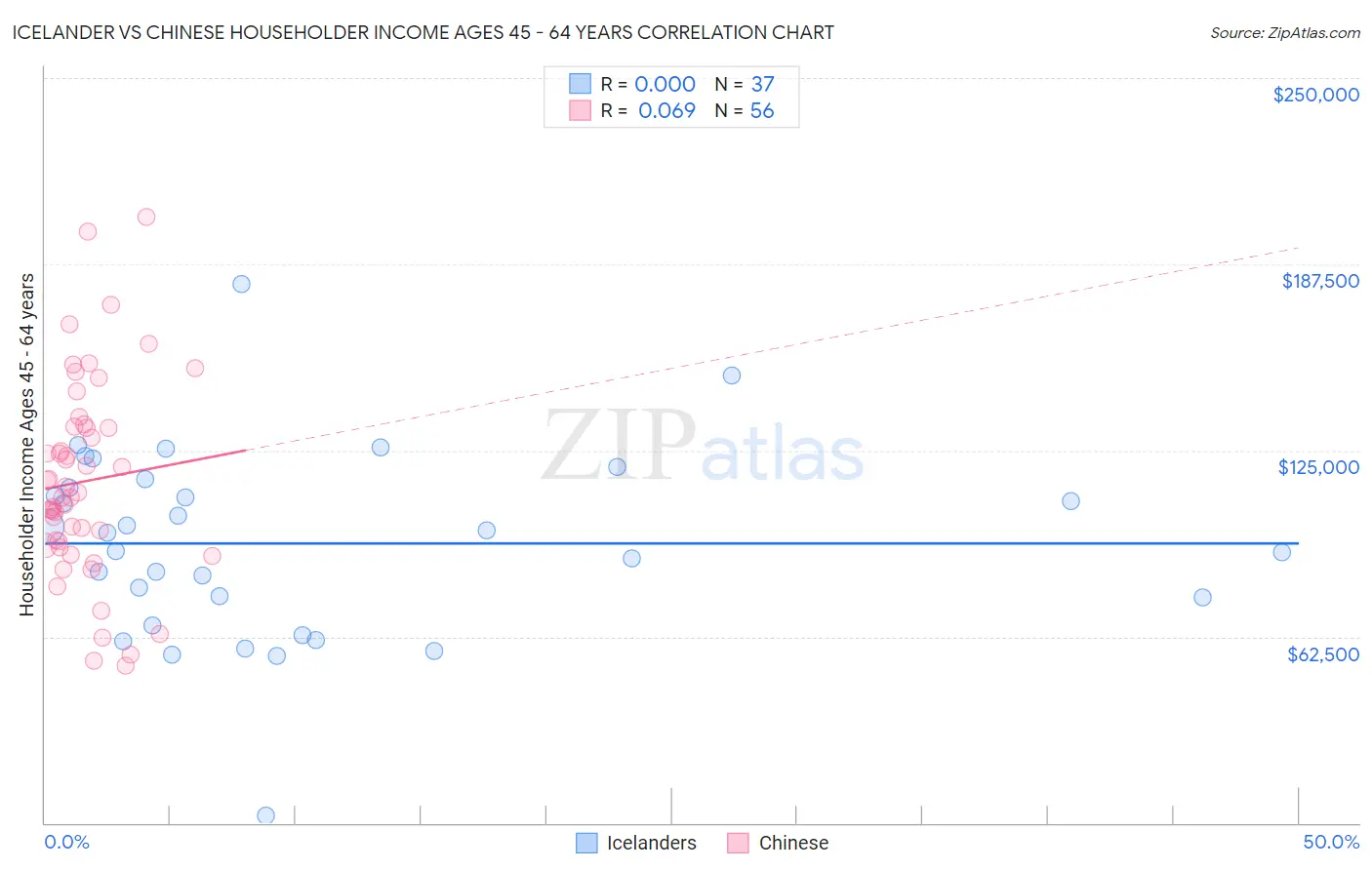 Icelander vs Chinese Householder Income Ages 45 - 64 years