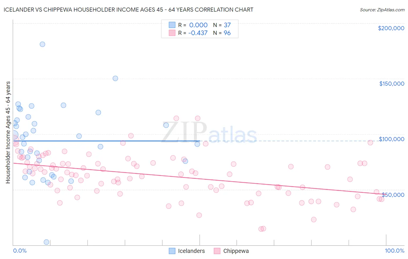 Icelander vs Chippewa Householder Income Ages 45 - 64 years