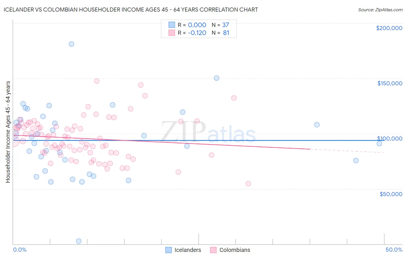 Icelander vs Colombian Householder Income Ages 45 - 64 years
