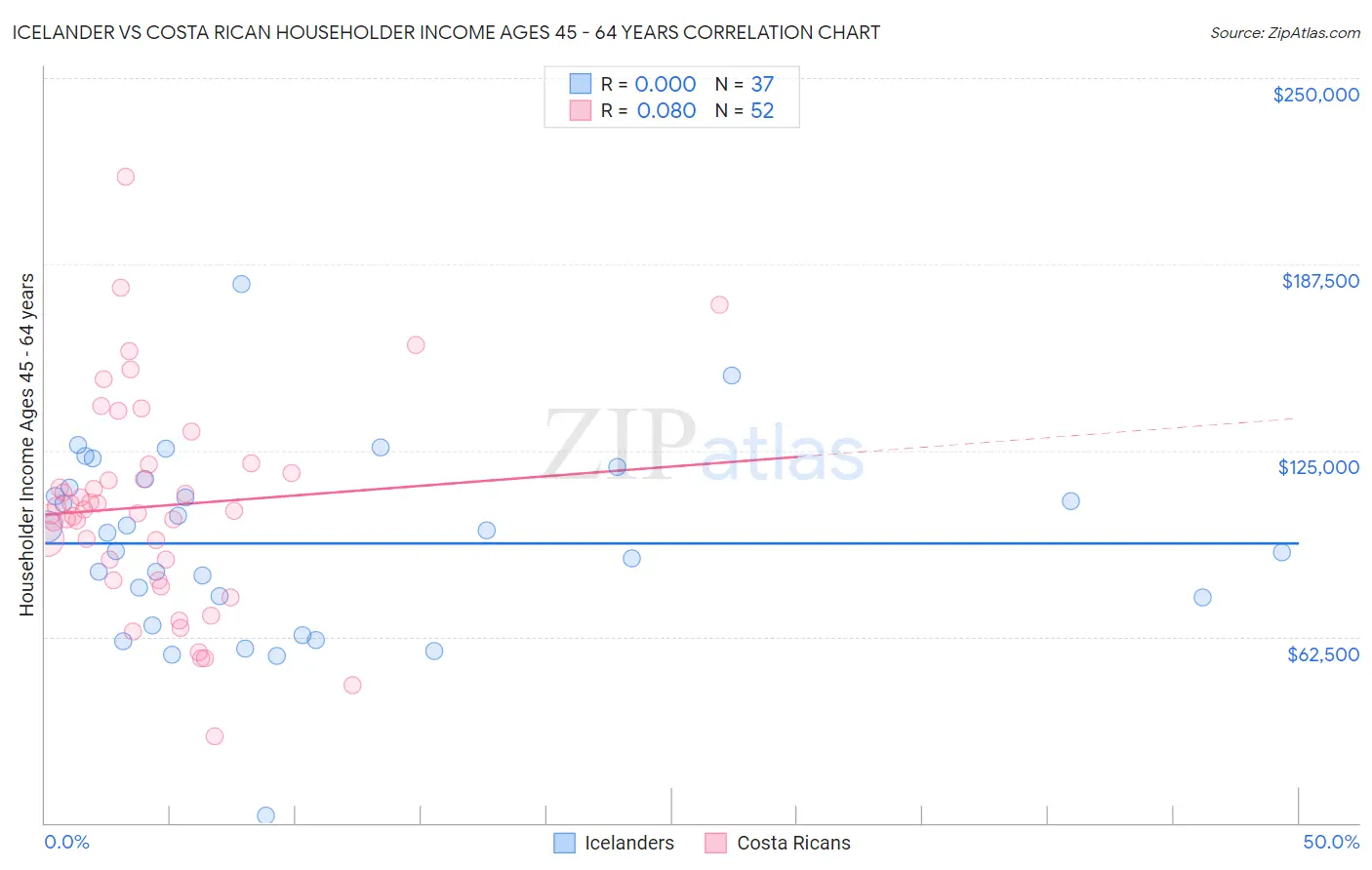 Icelander vs Costa Rican Householder Income Ages 45 - 64 years