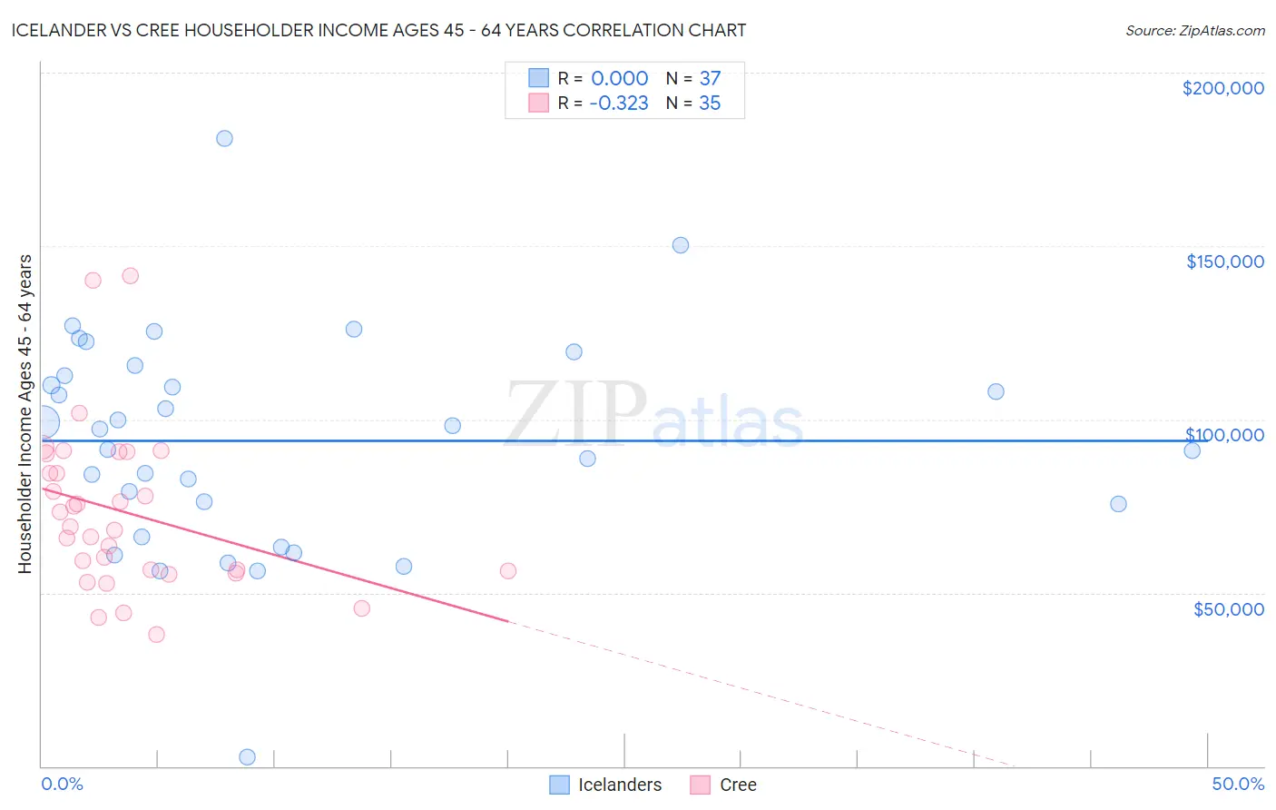 Icelander vs Cree Householder Income Ages 45 - 64 years