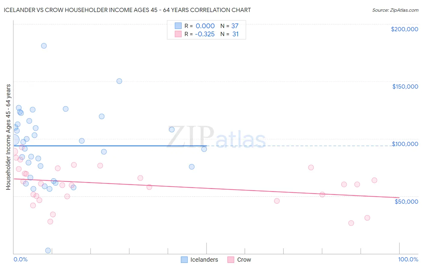 Icelander vs Crow Householder Income Ages 45 - 64 years