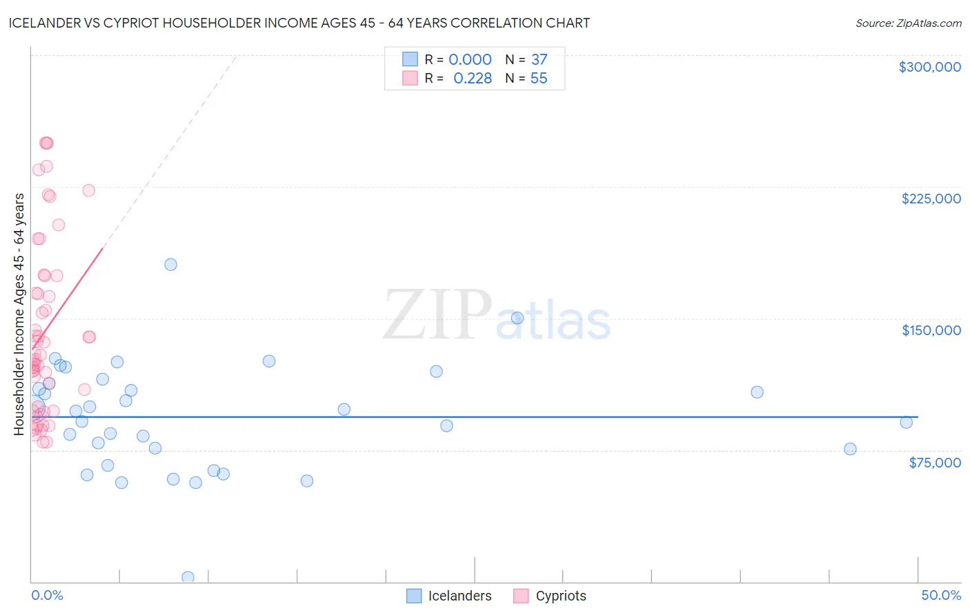 Icelander vs Cypriot Householder Income Ages 45 - 64 years