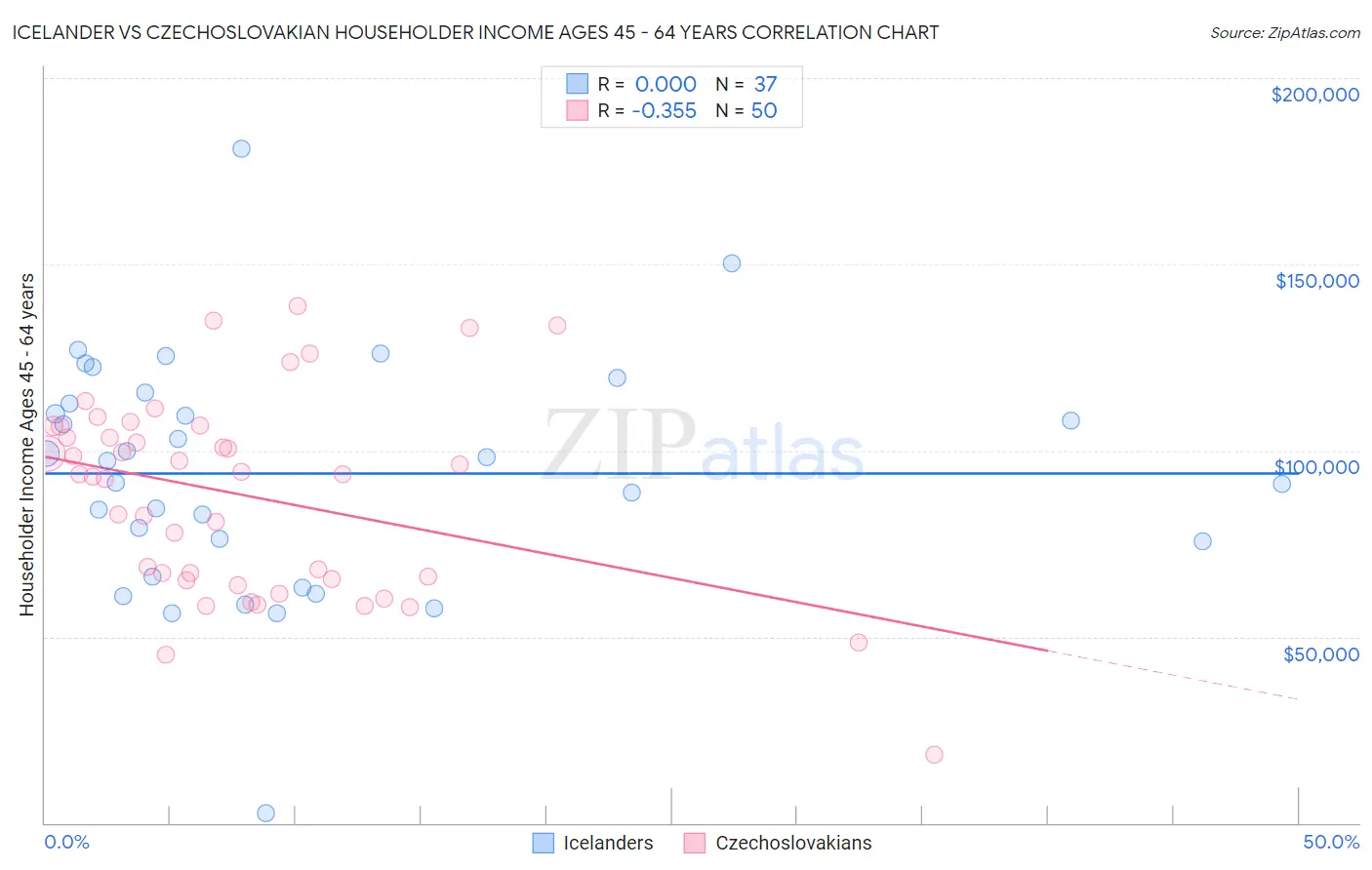 Icelander vs Czechoslovakian Householder Income Ages 45 - 64 years