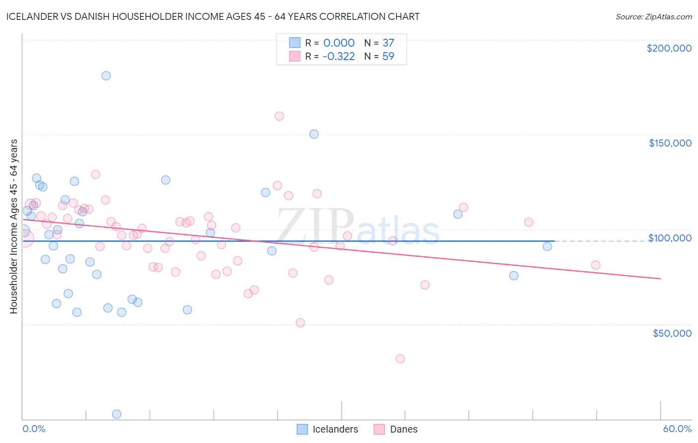 Icelander vs Danish Householder Income Ages 45 - 64 years