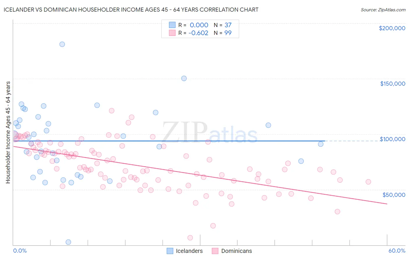 Icelander vs Dominican Householder Income Ages 45 - 64 years