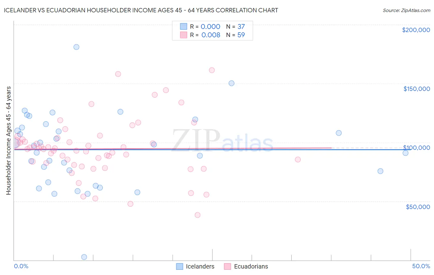 Icelander vs Ecuadorian Householder Income Ages 45 - 64 years