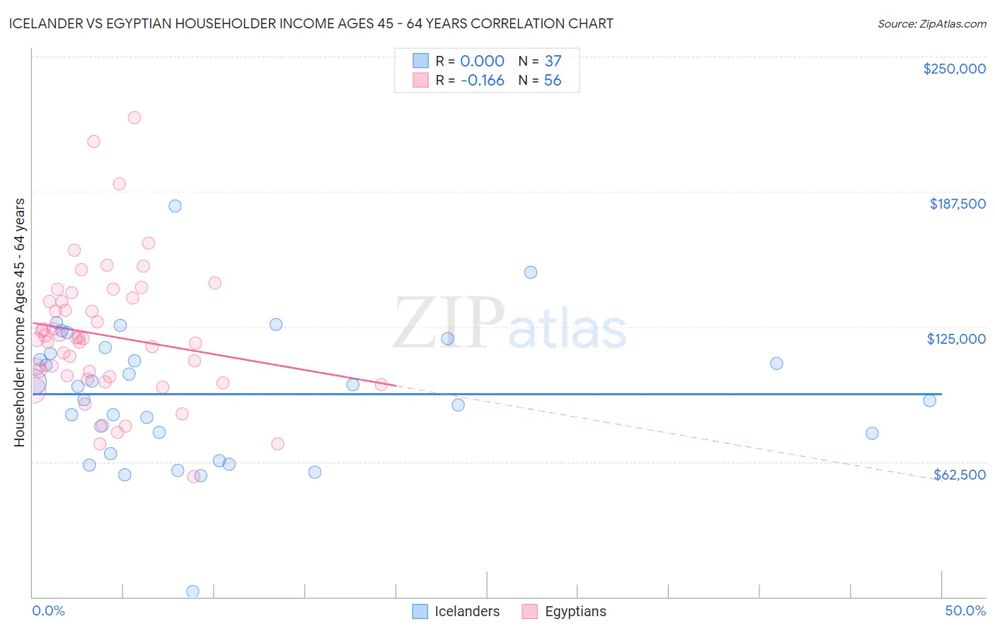 Icelander vs Egyptian Householder Income Ages 45 - 64 years