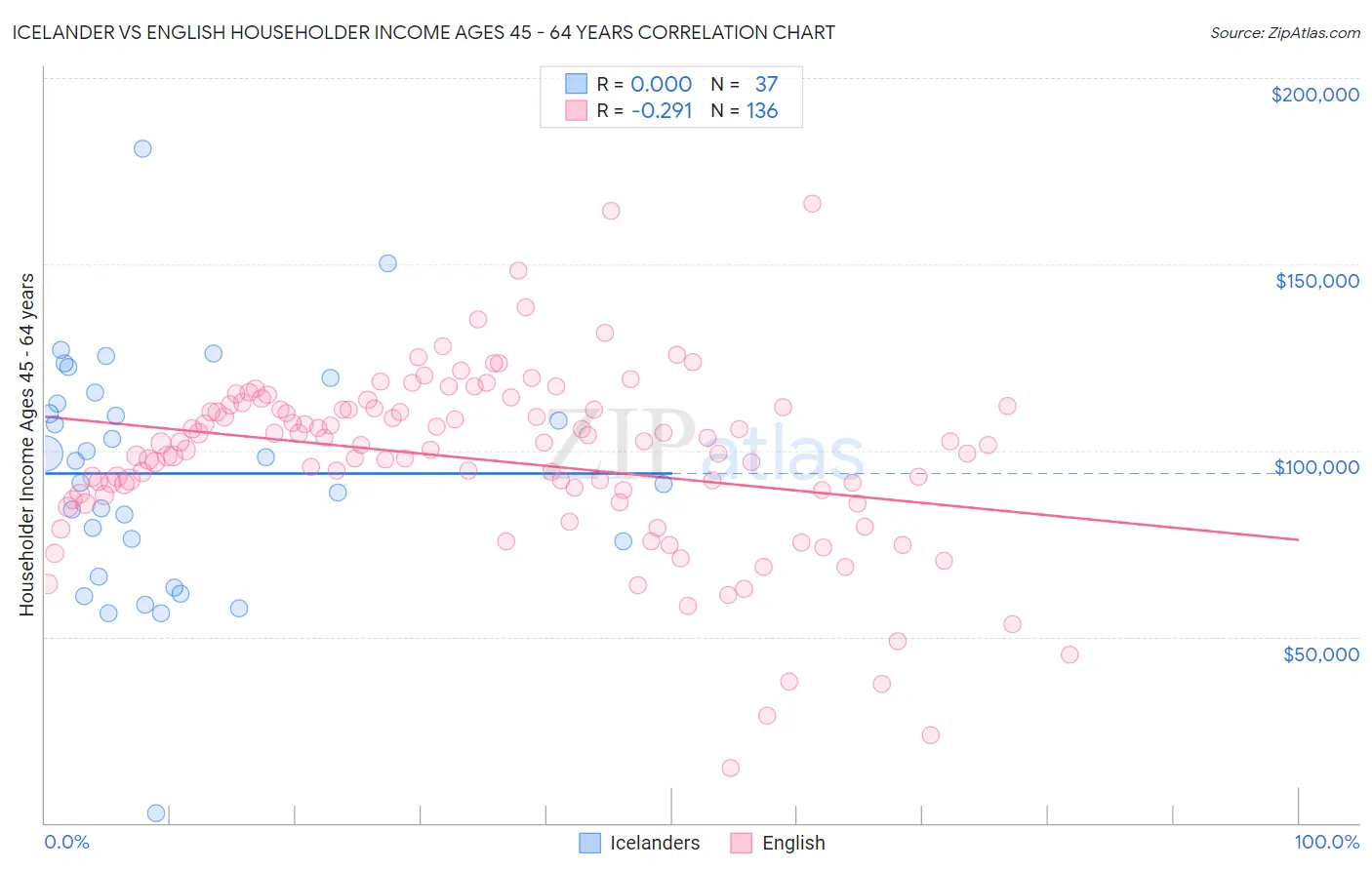 Icelander vs English Householder Income Ages 45 - 64 years