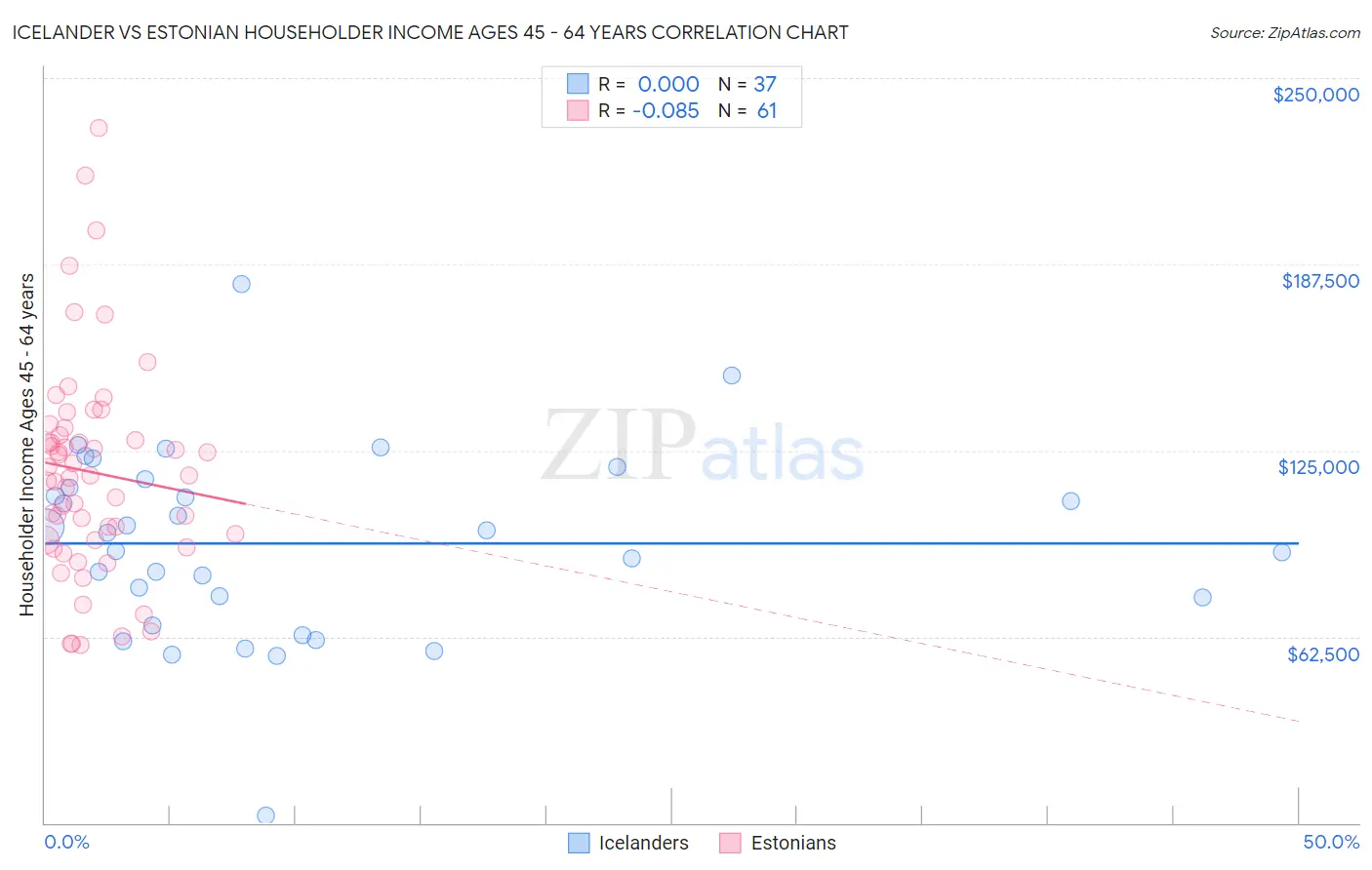 Icelander vs Estonian Householder Income Ages 45 - 64 years