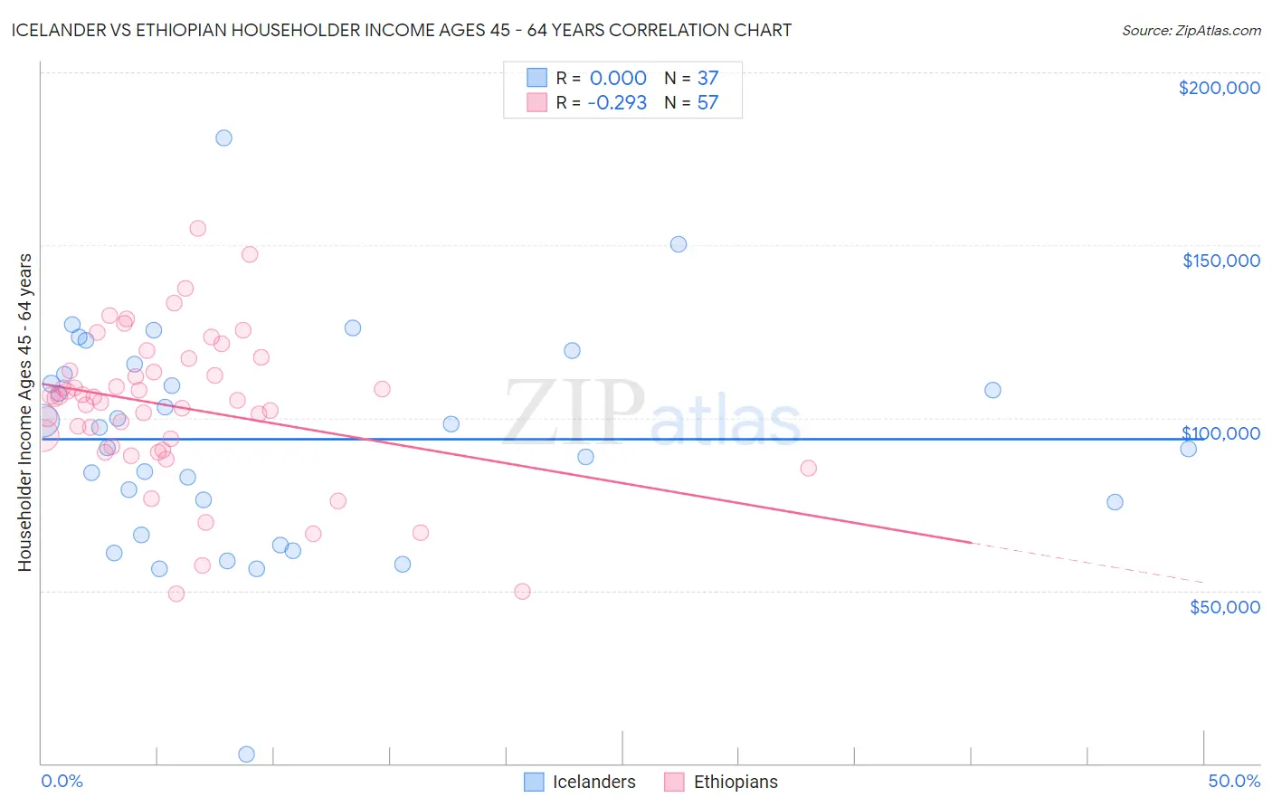 Icelander vs Ethiopian Householder Income Ages 45 - 64 years