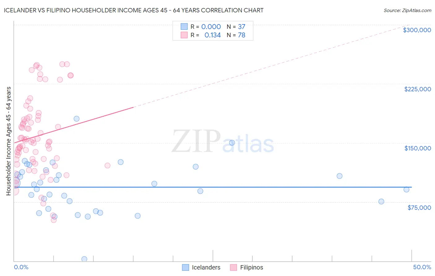 Icelander vs Filipino Householder Income Ages 45 - 64 years