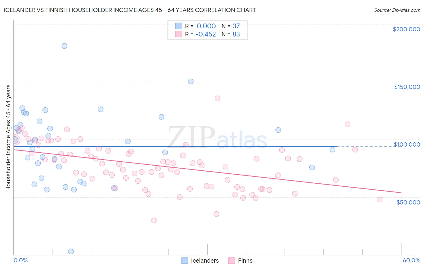 Icelander vs Finnish Householder Income Ages 45 - 64 years