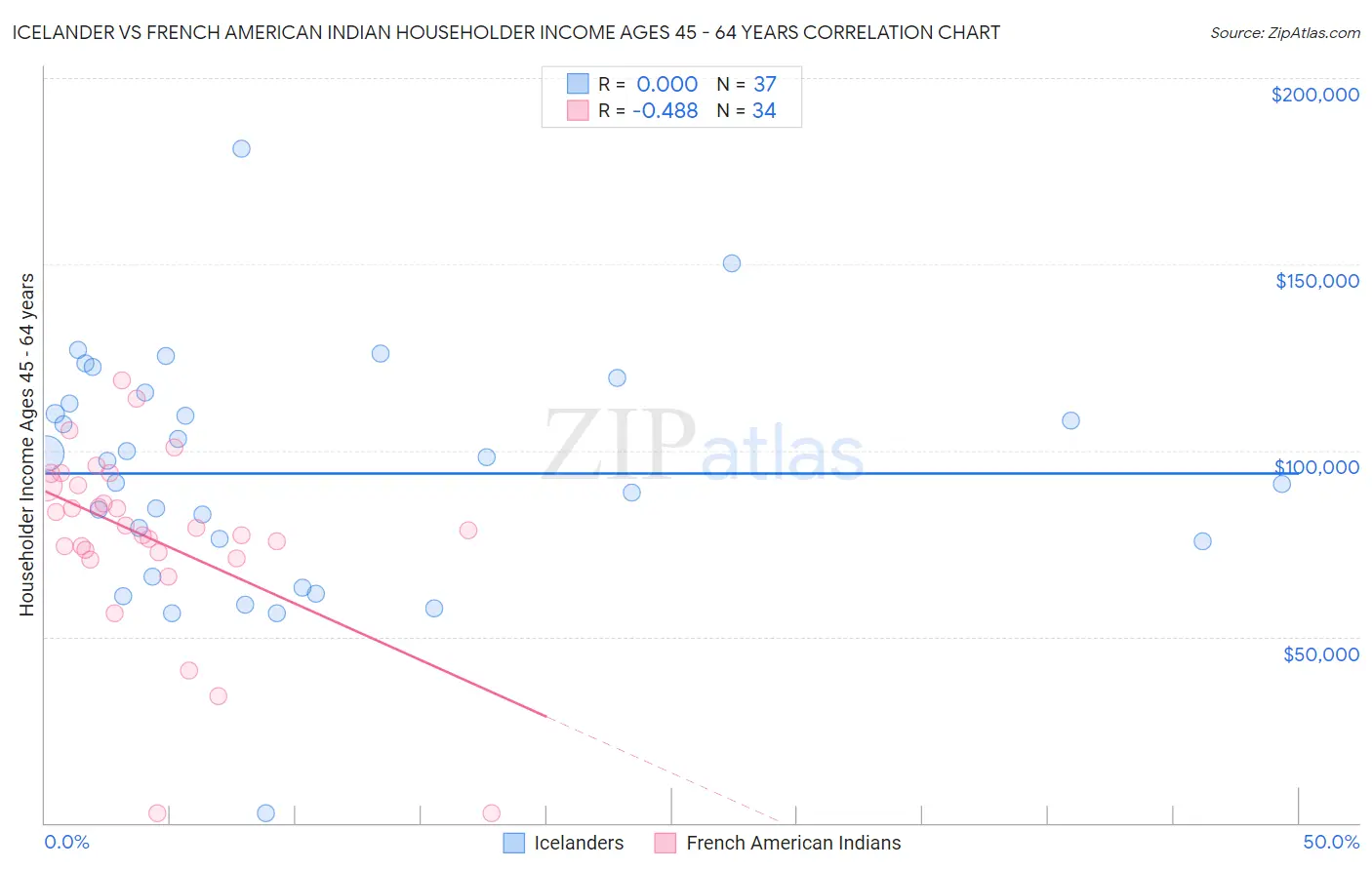 Icelander vs French American Indian Householder Income Ages 45 - 64 years